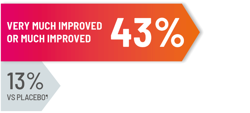 43% of health care professionals reported HD Chorea as very much improved or much improved vs 13% for placebo, Graphic