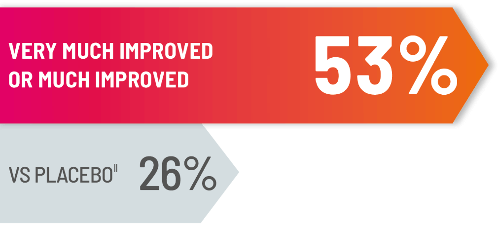 HD Chorea very much improved or much improved reported by 53% of people vs. 26% placebo, Graphic