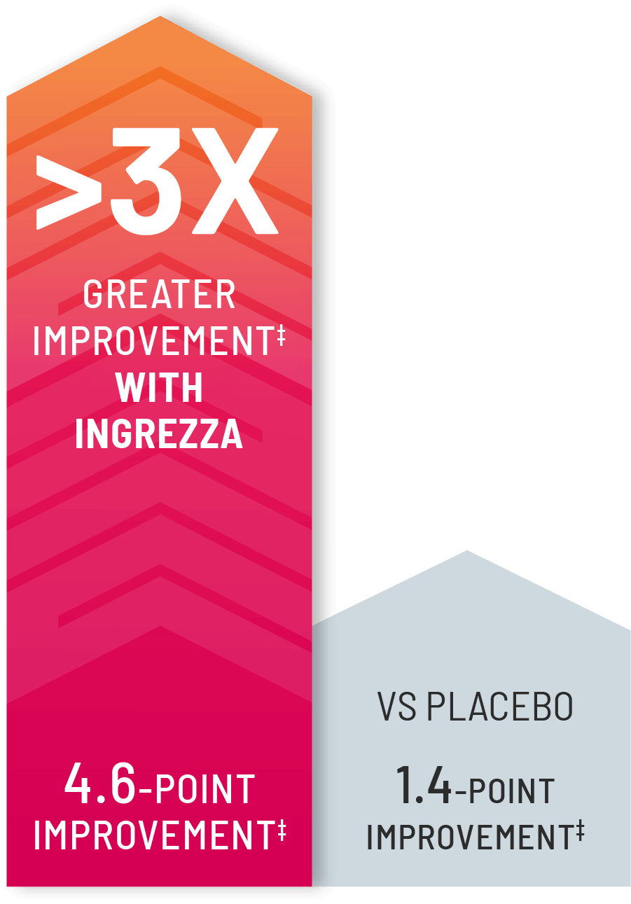 HD Chorea improvement, INGREZZA® vs placebo, Graphic