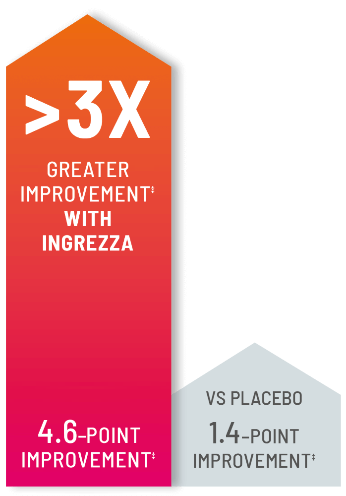 HD Chorea improvement, INGREZZA® vs placebo, Graphic