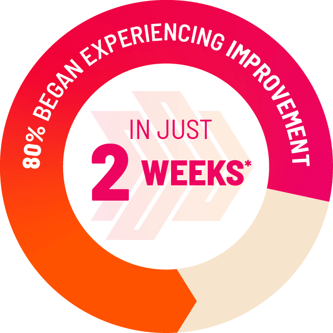 80% began experiencing improvement in just 2 weeks*, Graphic