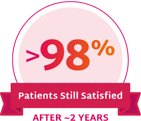More than 98% of patients still satisfied after 2 years